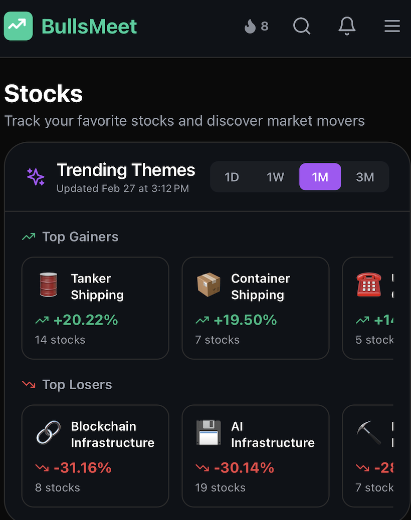 BullsMeet Trending Themes 1-Month view showing Tanker Shipping +20.22% across 14 stocks and Container Shipping +19.50% across 7 stocks as top gainers